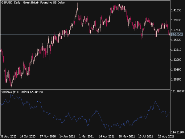 Symbol X Indicator for MT5