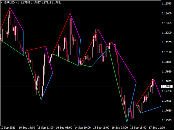 Tetragon Pattern Indicator