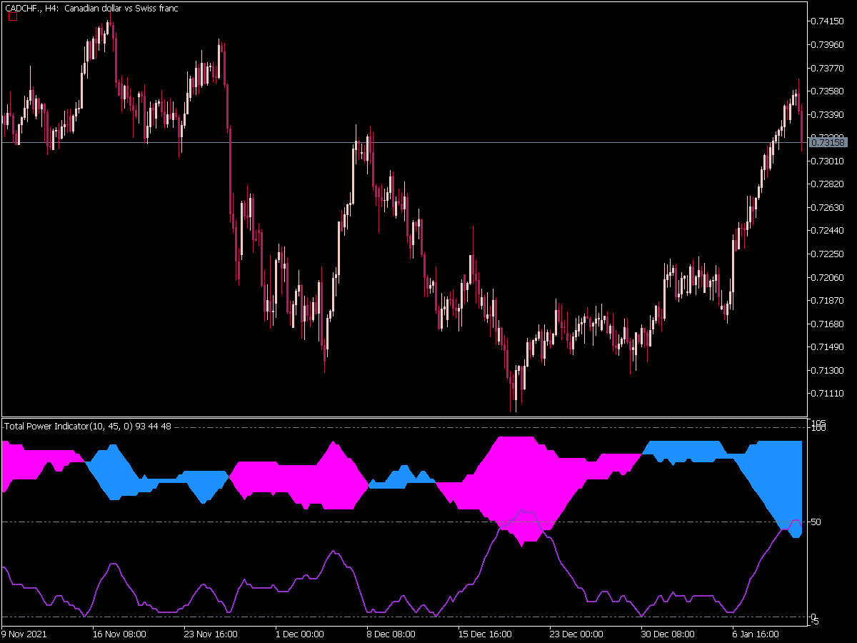 Total Power Indicator