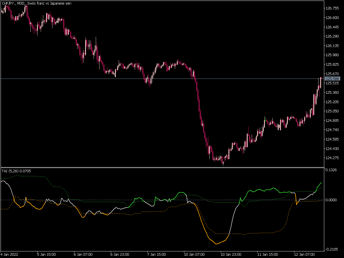 Trend Analysis Index Ic Fl