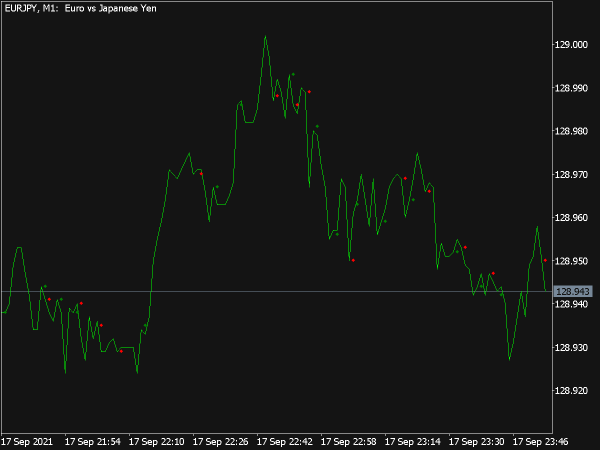 Valid Swing High Low Indicator