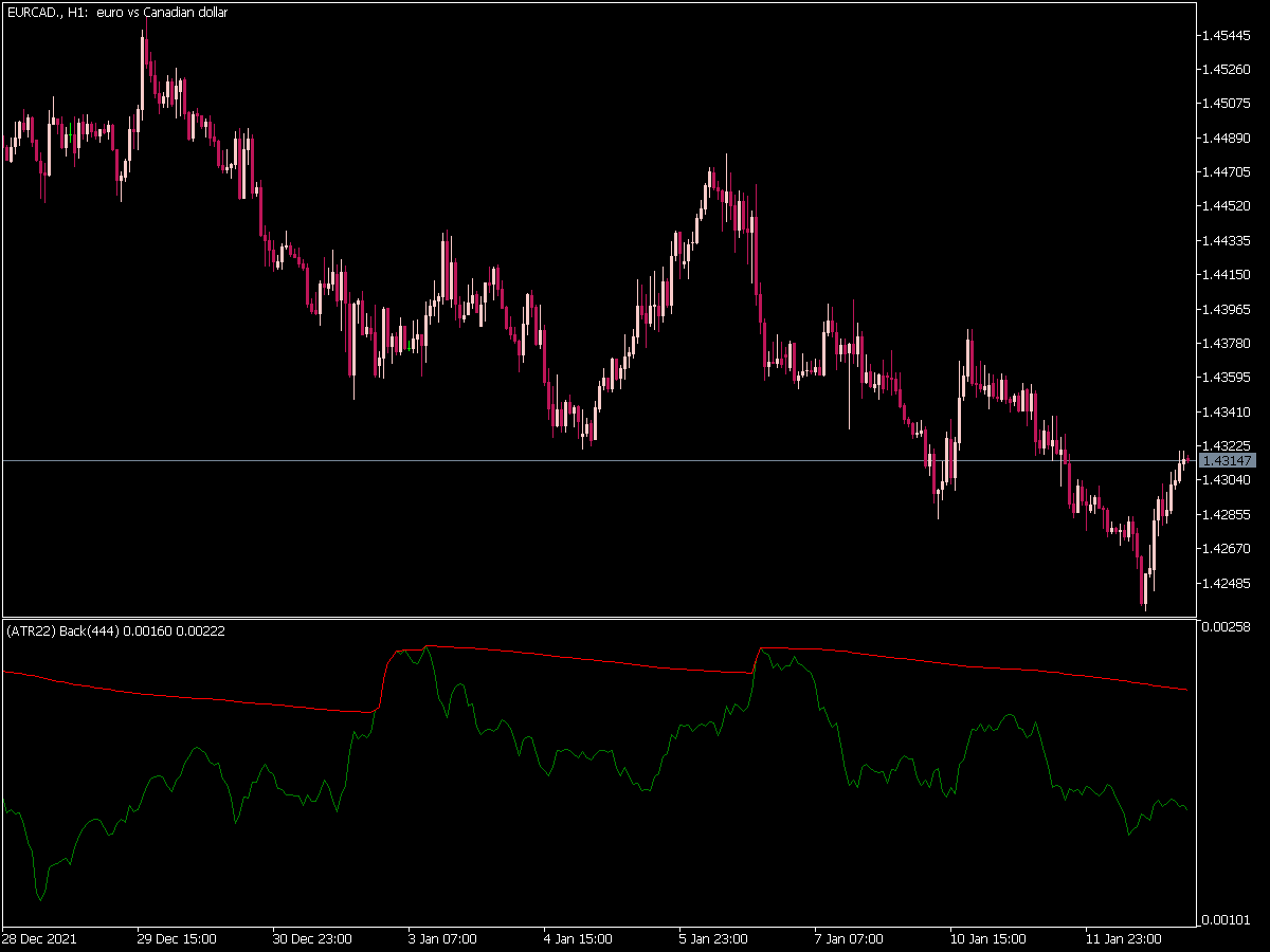 Volatility FBA NR Indicator for MT5