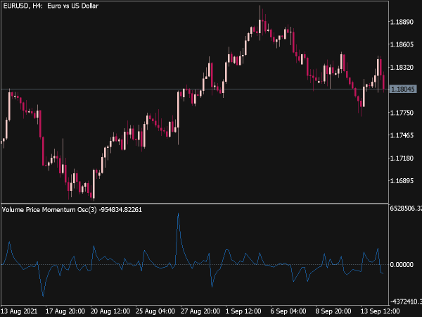 Volume Price Momentum Oscillator for MT5
