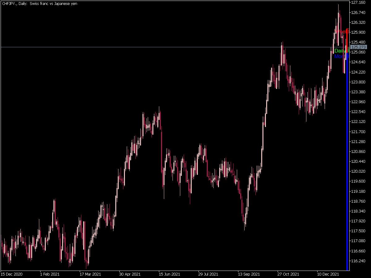 Waddah Attar Pivot Indicator for MT5