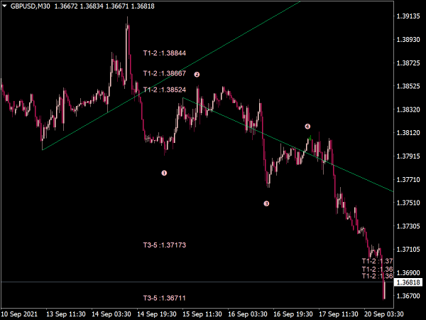 Wave Patterns + Trend Lines Indicator