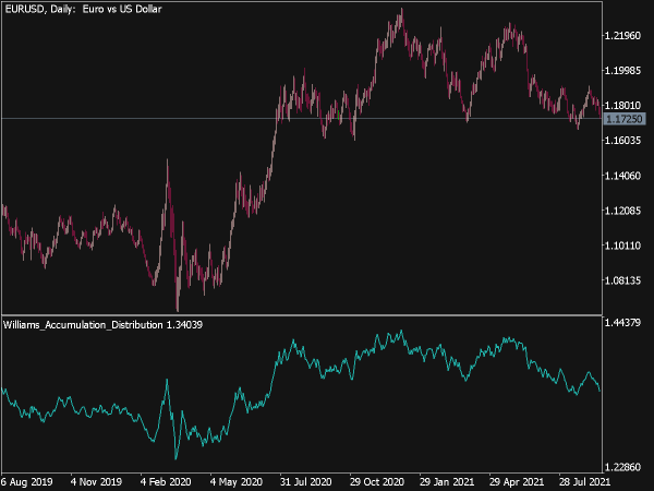 Williams Accumulation Distribution for MT5