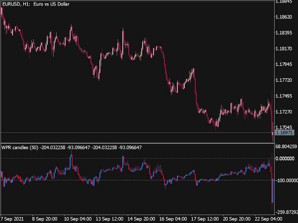 WPR Candles Indicator for MT5