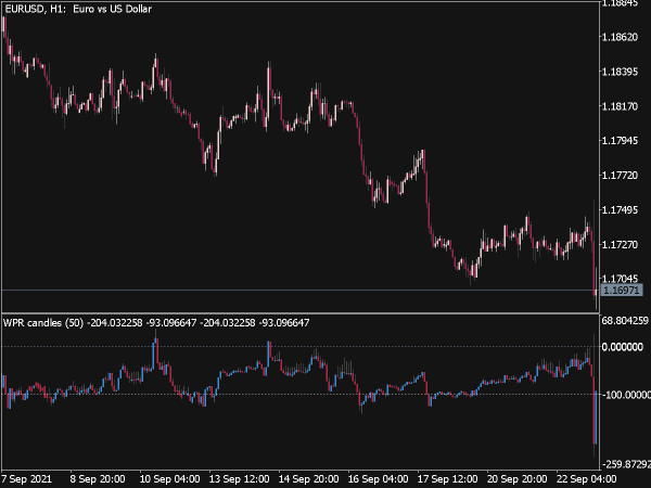 WPR Candles Indicator