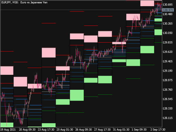 Wyatts Pivots Indicator for MT5