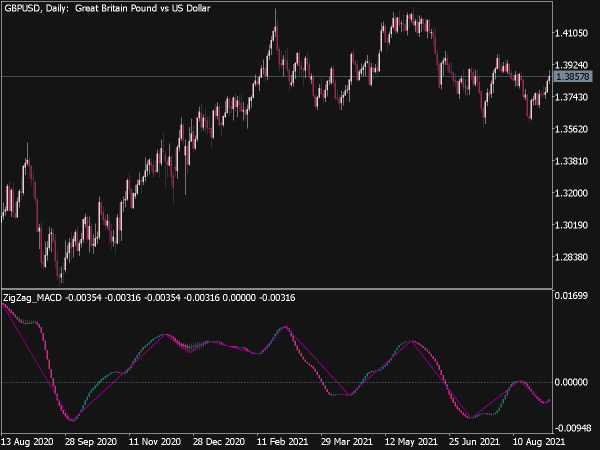 ZigZag MACD Candle Indicator