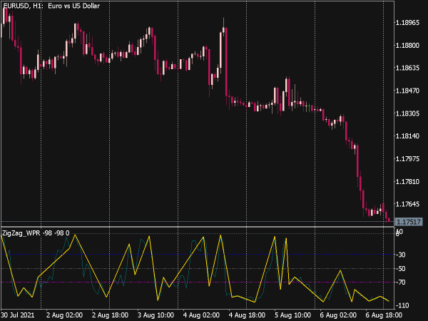 ZigZag WPR Indicator for MT5