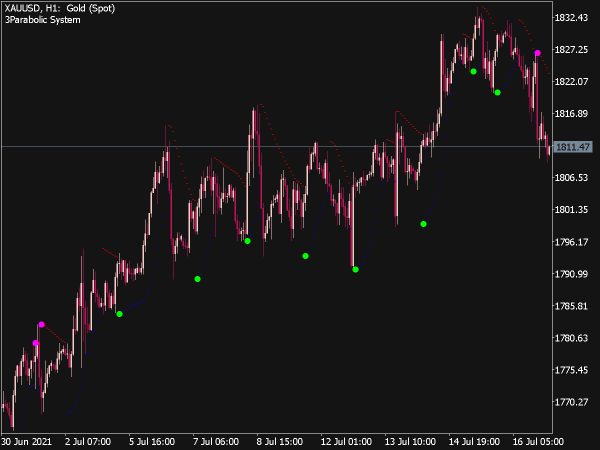 3 Parabolic System for MT5