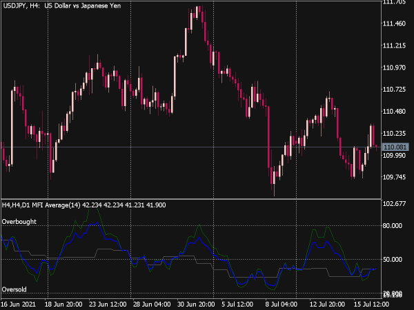 3 TF Money Flow Index MTF with Average for MT5