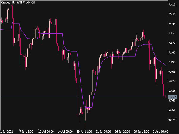 Adaptive Market Level for MT5