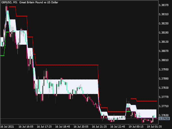 Adaptive Renko CLD Indicator