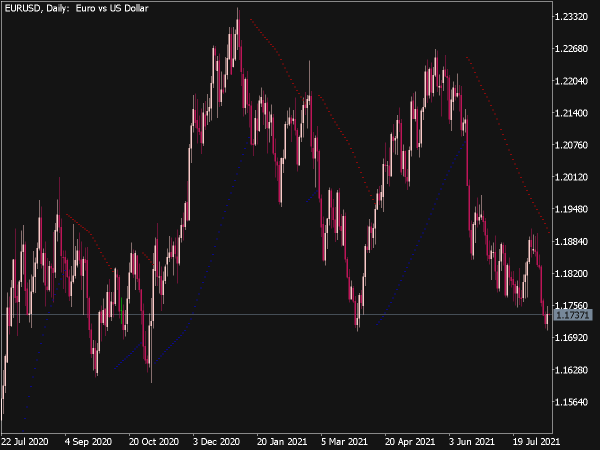 Advance Parabolic Time/Price System for MT5