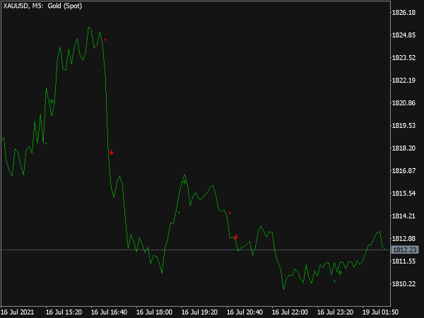 Advanced Fractal on MA Indicator