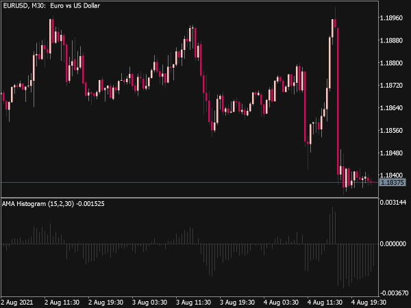 AMA Histogram Indicator for MT5