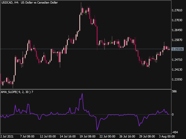 AMA Slope Indicator for MT5