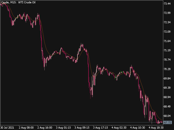 AMMA Indicator for MT5