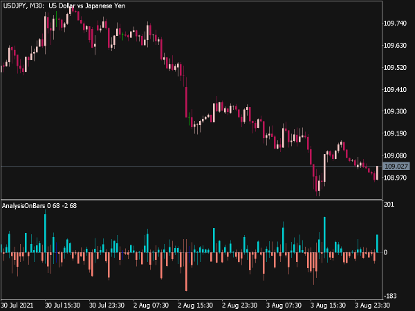 Analysis on Bars Indicator for MT5