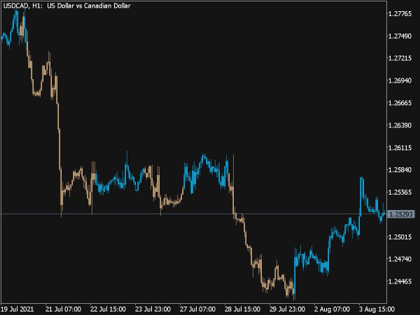 Aroon on Chart Indicator