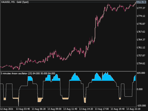 Aroon Oscillator MTF Indicator for MT5