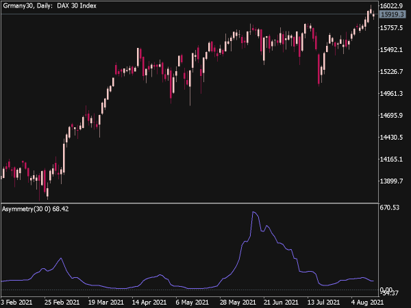 Asymmetry Indicator for MT5