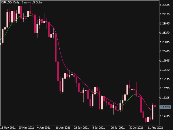 ATR Adaptive Double Smoothed EMA for MT5