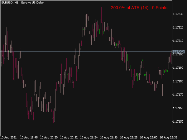 ATR Value Indicator for MT5