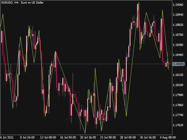 ATR ZigZag Indicator for MT5