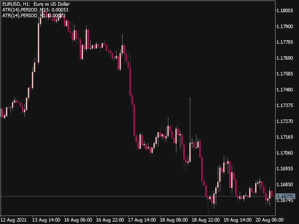 Average True Range Digital Indicator