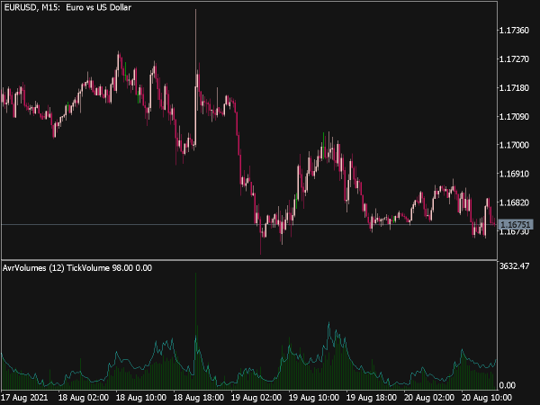 Average Volumes V2 Indicator for MT5