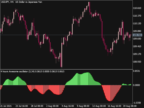 Awesome Oscillator Extended