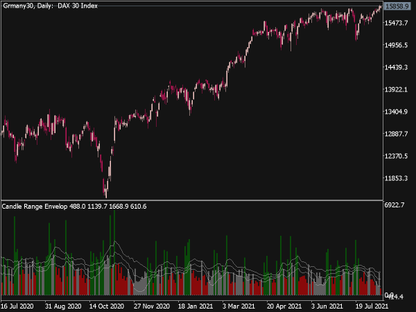 Candle Range Envelop Indicator for MT5