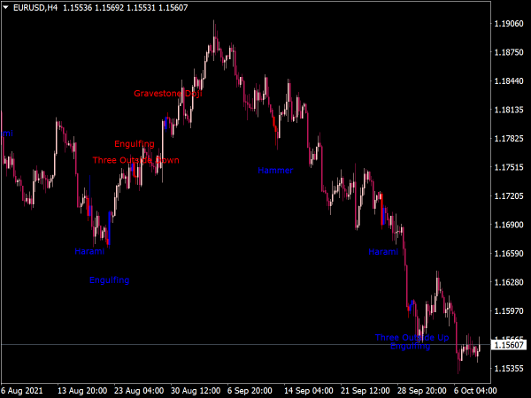 Candlestick Pattern Scanner for MT4