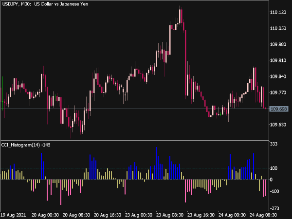 CCI Histogram Round Indicator