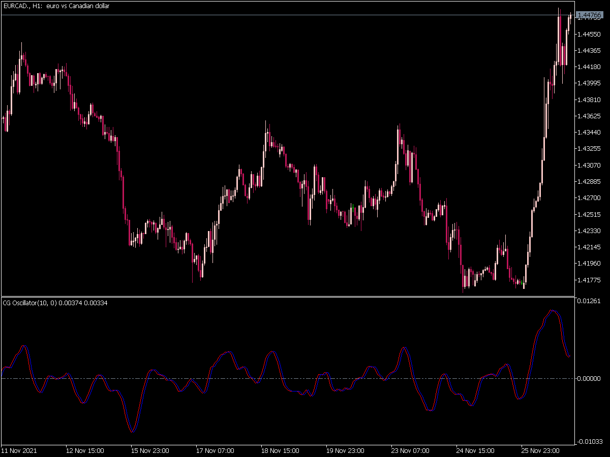 CG Oscillator for MT5