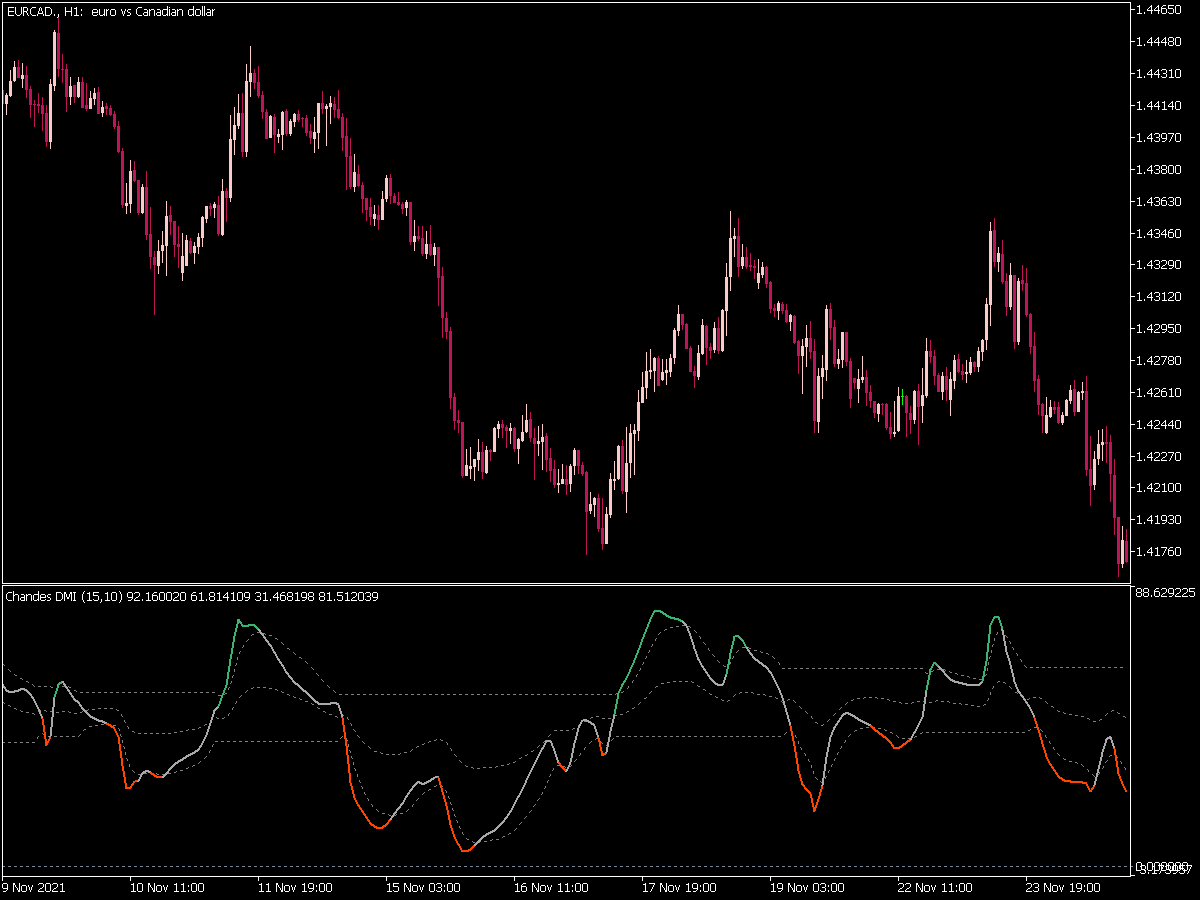 Chandes DMI DSL VRA Indicator for MT5