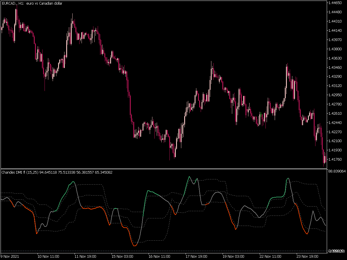 Chandes DMI with Floating Levels for MT5