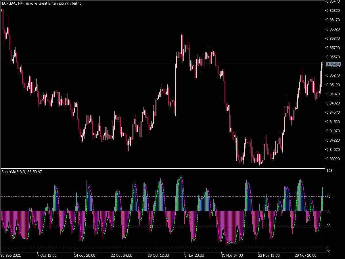 Color Stoch Nr
