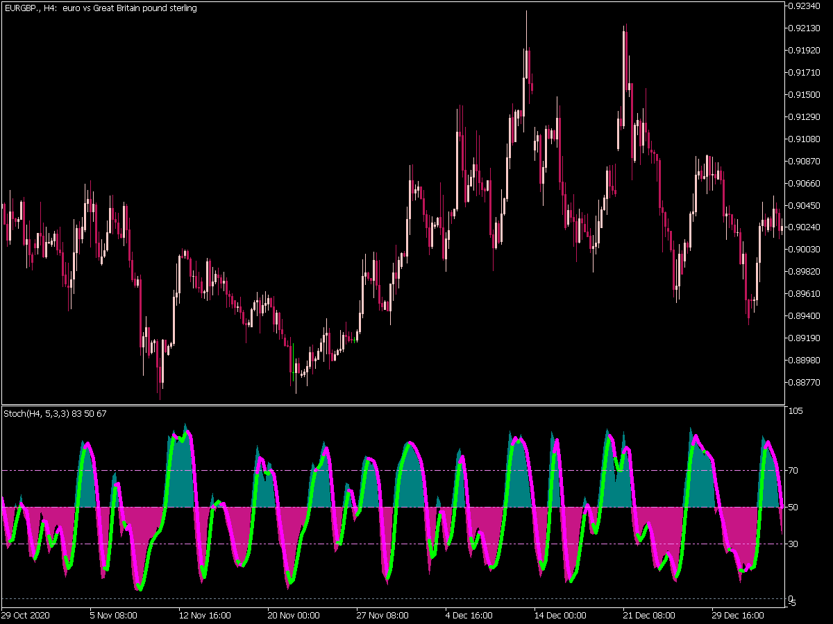 Stochastic Color HTF Indicator for MT5