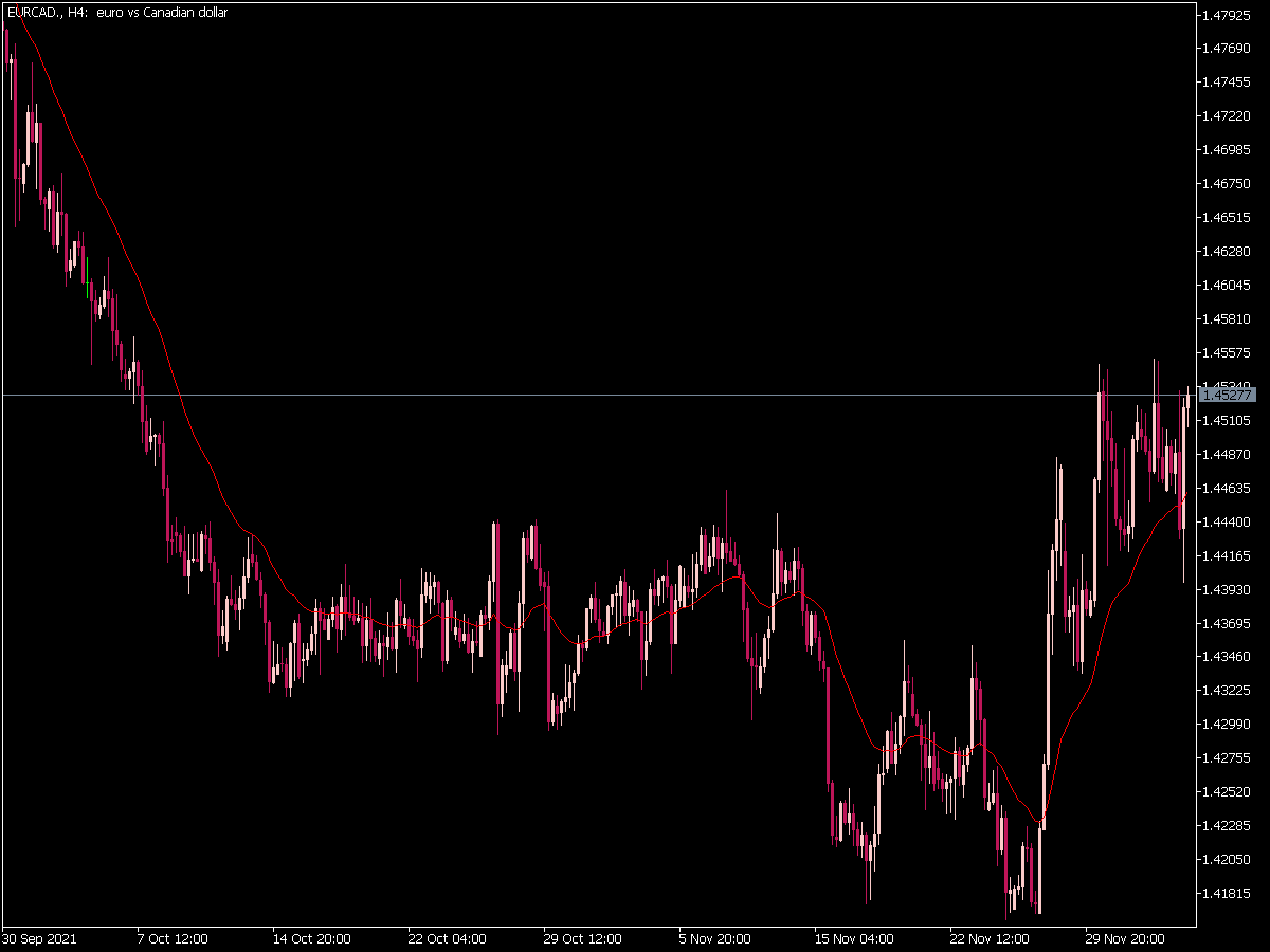 Custom Moving Average