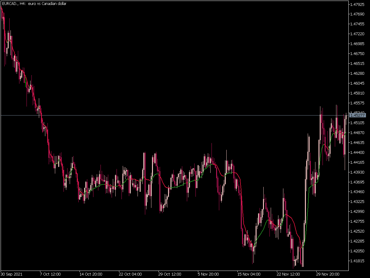 Cuttlers RSI Adaptive Ema