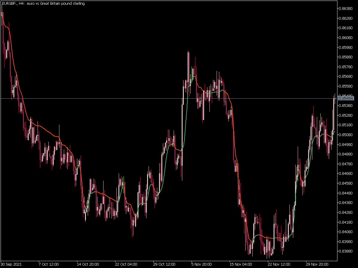 Deviation Scaled Ma Extended