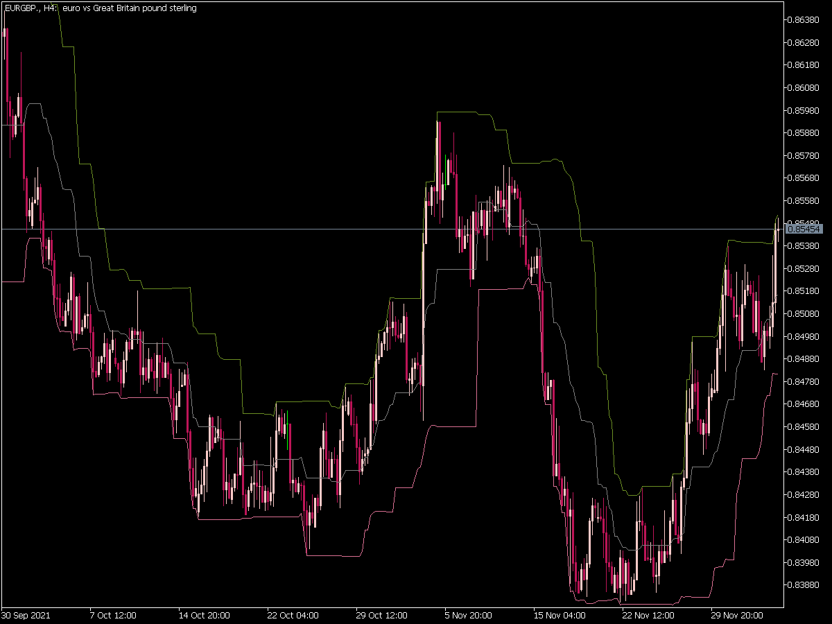 Donchian Channels