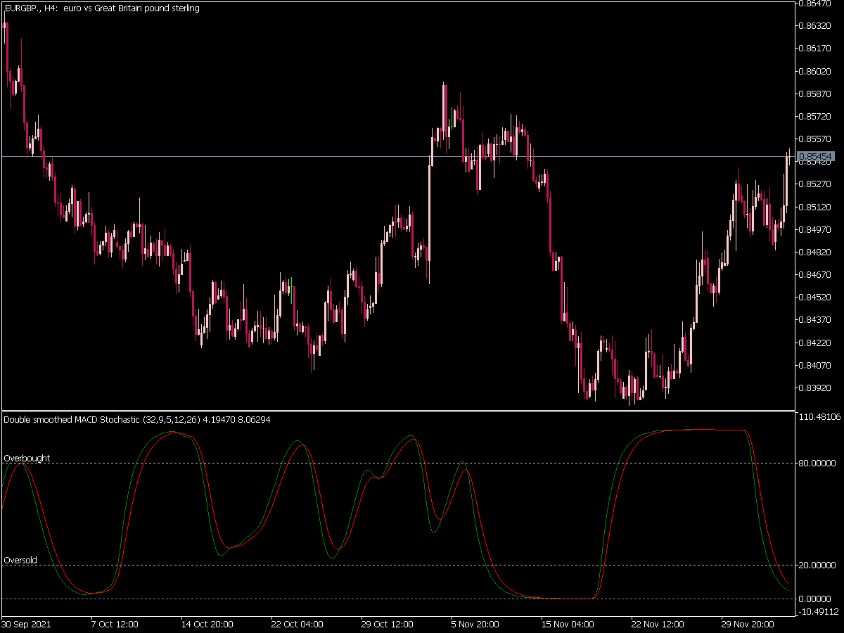 Double Smoothed Macd Stochastic