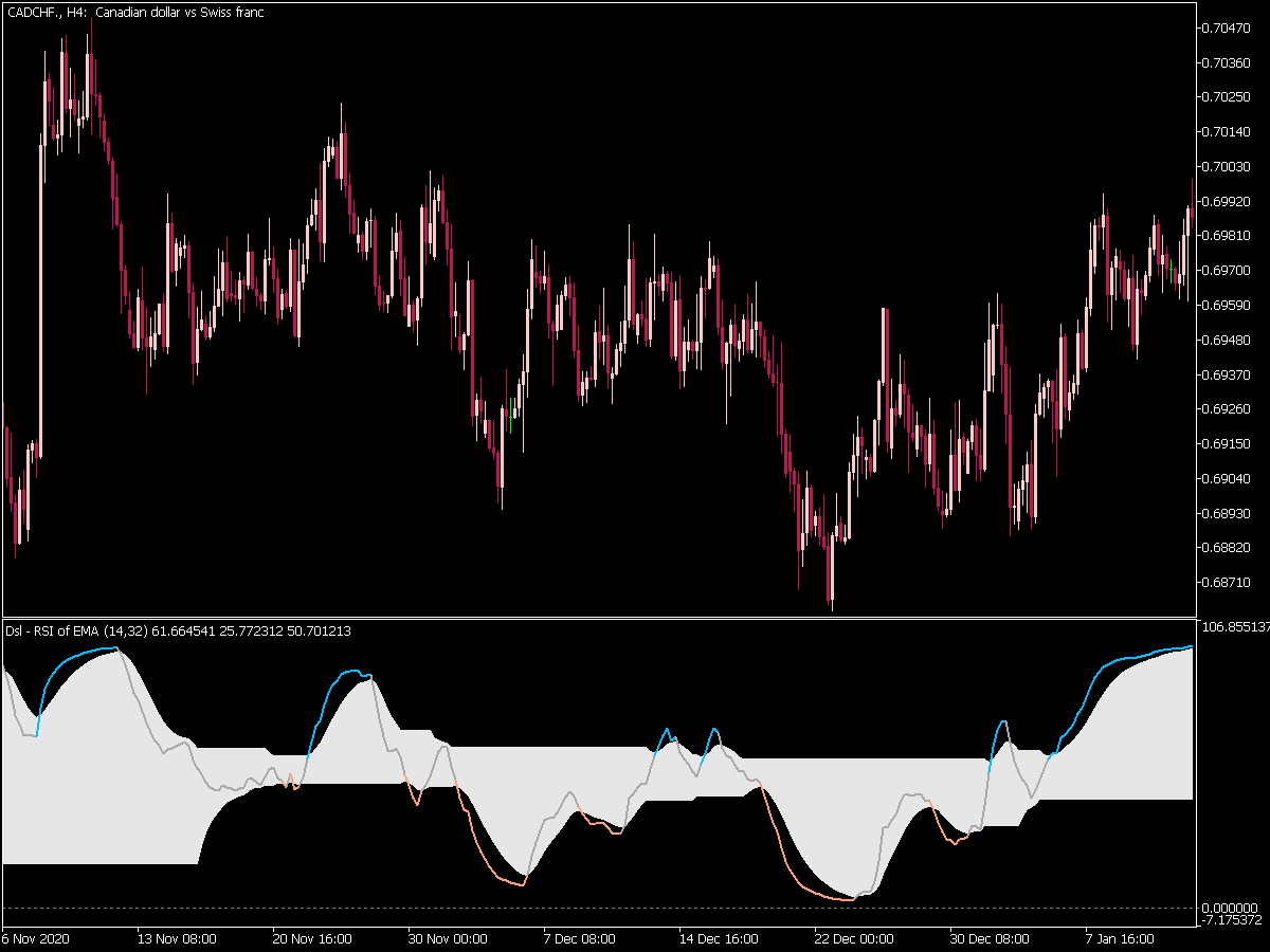 Dsl RSI of Average