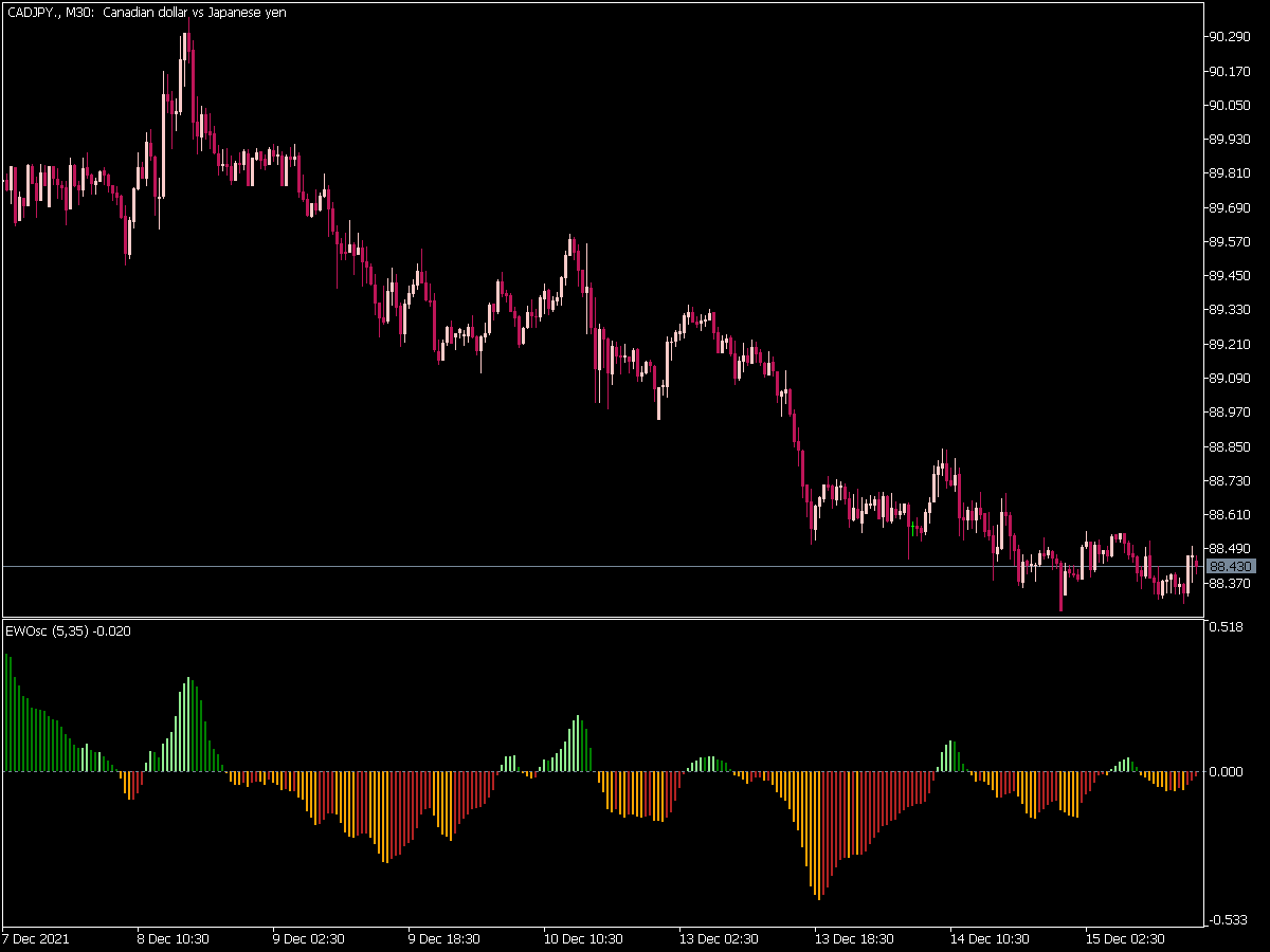 Elliot Wave Trend Oscillator