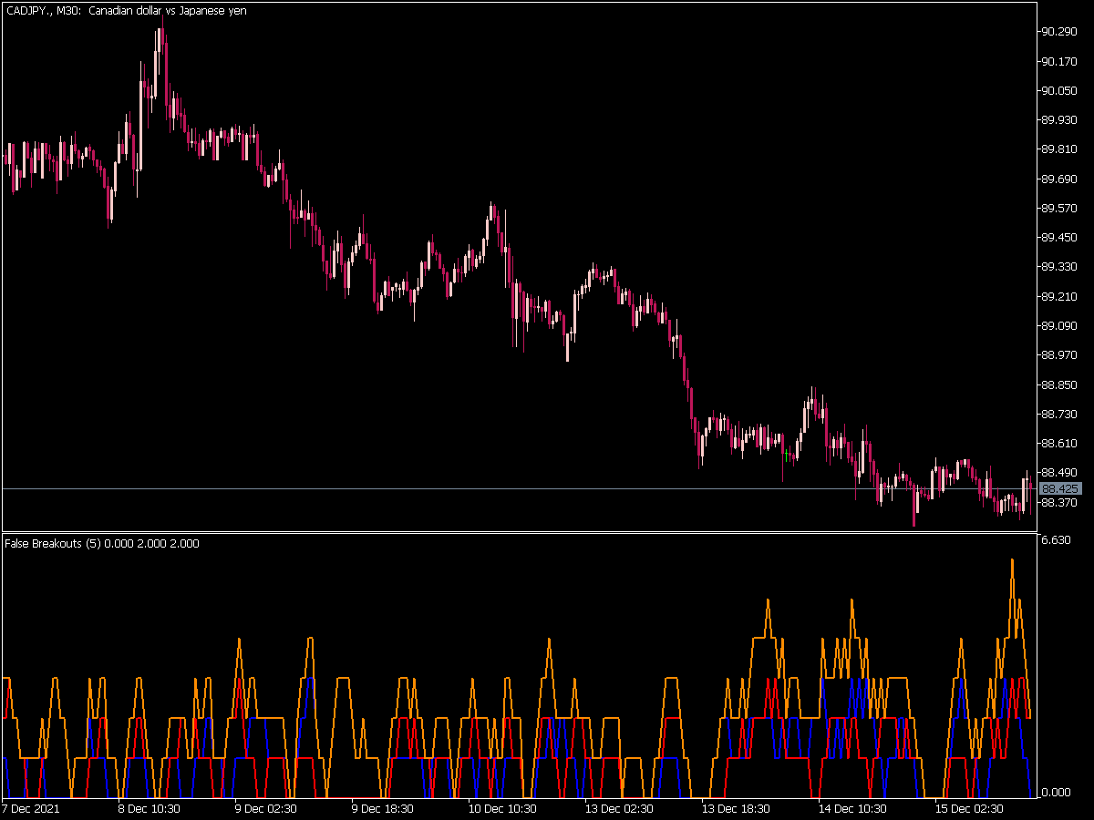 False Breakouts Counter